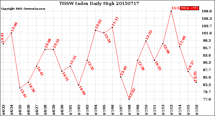 Milwaukee Weather THSW Index<br>Daily High