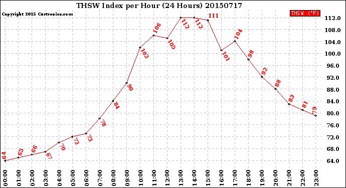 Milwaukee Weather THSW Index<br>per Hour<br>(24 Hours)
