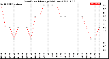 Milwaukee Weather Wind Speed<br>Average<br>(24 Hours)