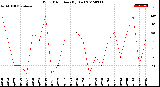 Milwaukee Weather Wind Direction<br>(By Day)