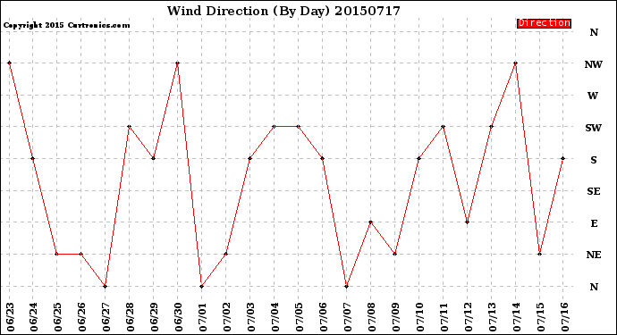 Milwaukee Weather Wind Direction<br>(By Day)