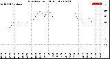 Milwaukee Weather Wind Direction<br>(24 Hours)