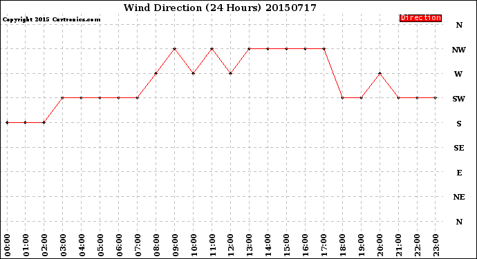 Milwaukee Weather Wind Direction<br>(24 Hours)