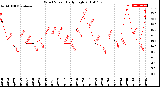 Milwaukee Weather Wind Speed<br>Daily High