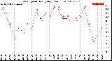 Milwaukee Weather Wind Speed<br>Hourly High<br>(24 Hours)