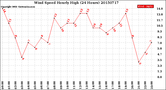 Milwaukee Weather Wind Speed<br>Hourly High<br>(24 Hours)