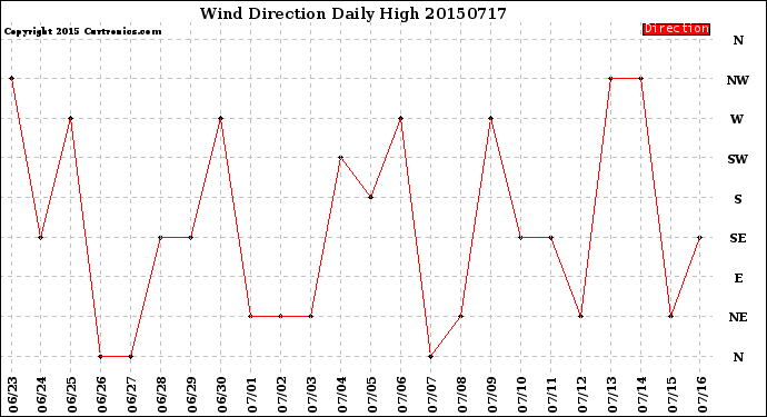 Milwaukee Weather Wind Direction<br>Daily High