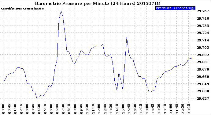 Milwaukee Weather Barometric Pressure<br>per Minute<br>(24 Hours)