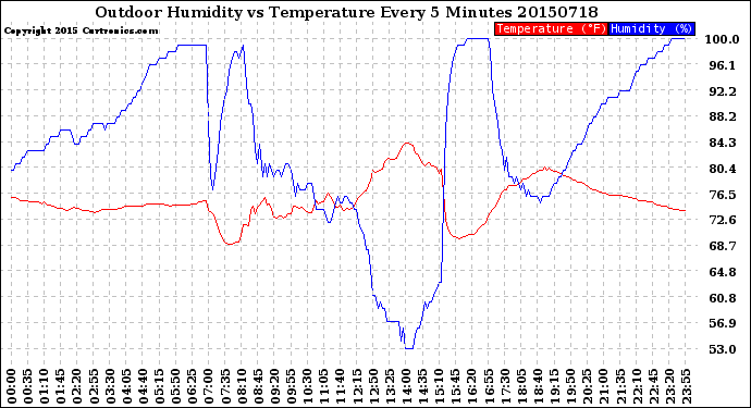 Milwaukee Weather Outdoor Humidity<br>vs Temperature<br>Every 5 Minutes