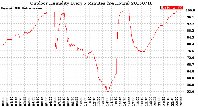 Milwaukee Weather Outdoor Humidity<br>Every 5 Minutes<br>(24 Hours)