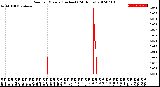 Milwaukee Weather Rain<br>per Minute<br>(Inches)<br>(24 Hours)