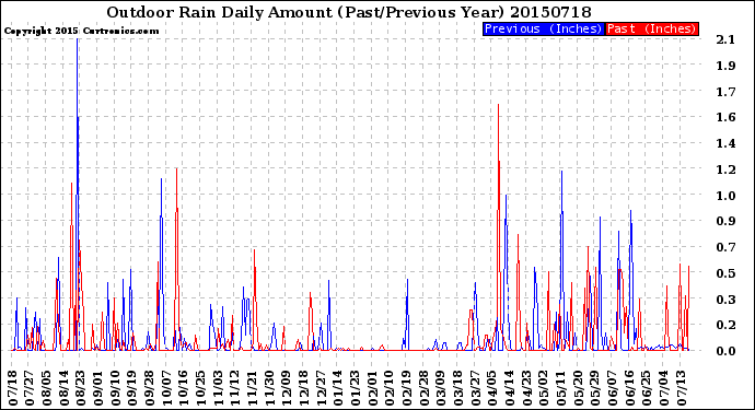Milwaukee Weather Outdoor Rain<br>Daily Amount<br>(Past/Previous Year)