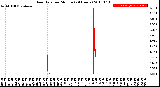 Milwaukee Weather Rain Rate<br>per Minute<br>(24 Hours)