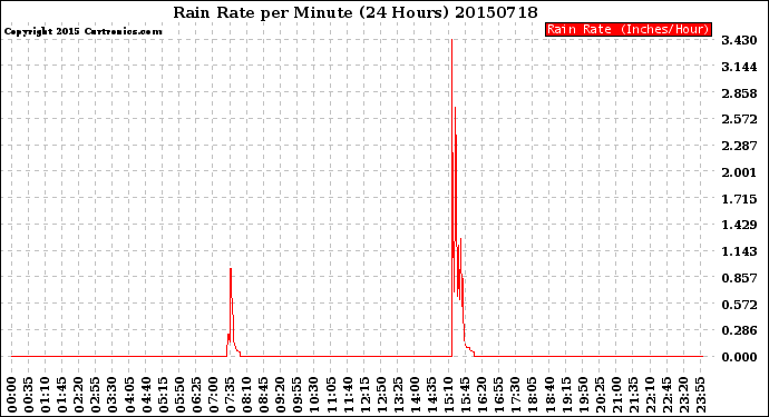 Milwaukee Weather Rain Rate<br>per Minute<br>(24 Hours)