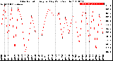 Milwaukee Weather Solar Radiation<br>Avg per Day W/m2/minute