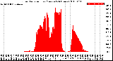 Milwaukee Weather Solar Radiation<br>per Minute<br>(24 Hours)