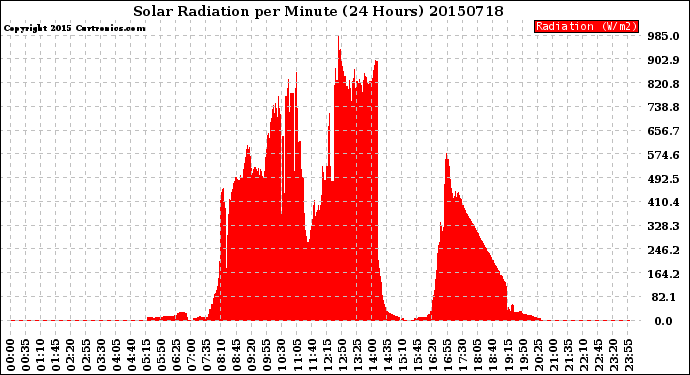 Milwaukee Weather Solar Radiation<br>per Minute<br>(24 Hours)