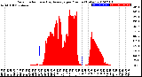 Milwaukee Weather Solar Radiation<br>& Day Average<br>per Minute<br>(Today)