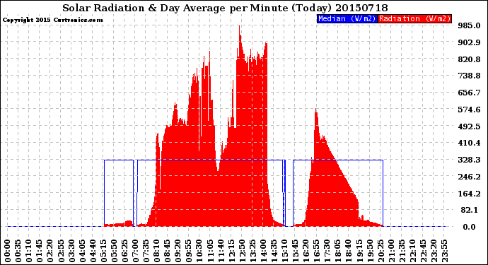 Milwaukee Weather Solar Radiation<br>& Day Average<br>per Minute<br>(Today)