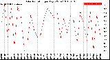 Milwaukee Weather Solar Radiation<br>per Day KW/m2