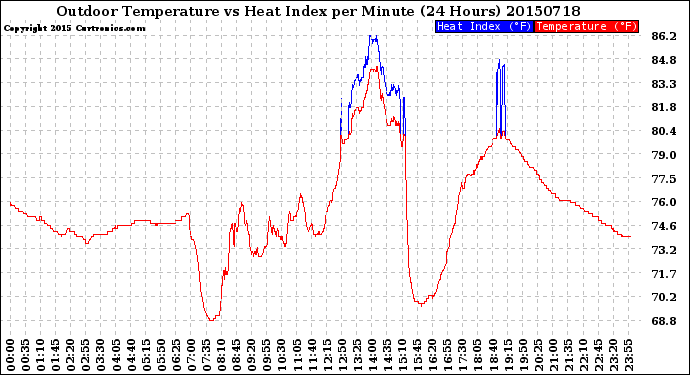 Milwaukee Weather Outdoor Temperature<br>vs Heat Index<br>per Minute<br>(24 Hours)