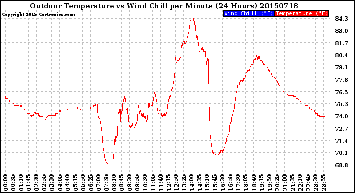Milwaukee Weather Outdoor Temperature<br>vs Wind Chill<br>per Minute<br>(24 Hours)