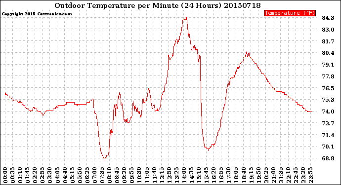 Milwaukee Weather Outdoor Temperature<br>per Minute<br>(24 Hours)