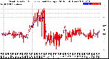 Milwaukee Weather Wind Direction<br>Normalized and Average<br>(24 Hours) (New)