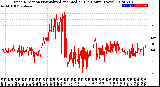 Milwaukee Weather Wind Direction<br>Normalized and Median<br>(24 Hours) (New)