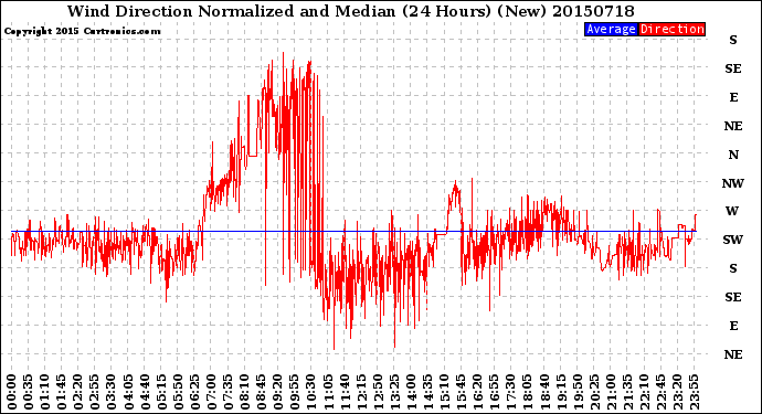 Milwaukee Weather Wind Direction<br>Normalized and Median<br>(24 Hours) (New)