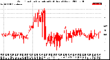 Milwaukee Weather Wind Direction<br>Normalized<br>(24 Hours) (New)