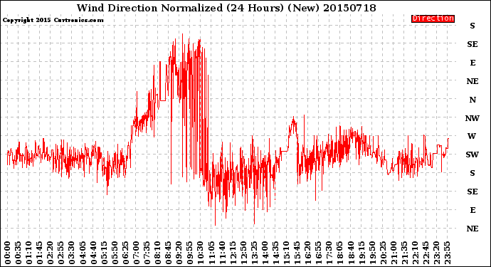 Milwaukee Weather Wind Direction<br>Normalized<br>(24 Hours) (New)