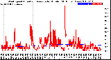 Milwaukee Weather Wind Speed<br>Actual and Average<br>by Minute<br>(24 Hours) (New)