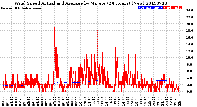 Milwaukee Weather Wind Speed<br>Actual and Average<br>by Minute<br>(24 Hours) (New)