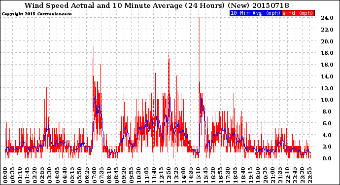 Milwaukee Weather Wind Speed<br>Actual and 10 Minute<br>Average<br>(24 Hours) (New)