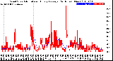 Milwaukee Weather Wind Speed<br>Actual and Hourly<br>Average<br>(24 Hours) (New)