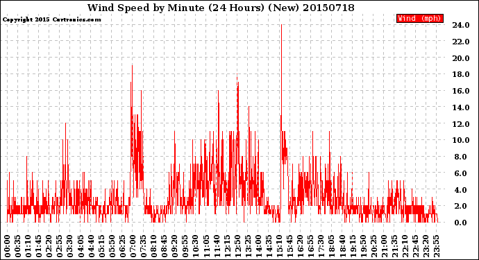 Milwaukee Weather Wind Speed<br>by Minute<br>(24 Hours) (New)
