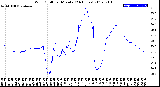 Milwaukee Weather Wind Chill<br>per Minute<br>(24 Hours)