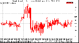 Milwaukee Weather Wind Direction<br>Normalized<br>(24 Hours) (Old)