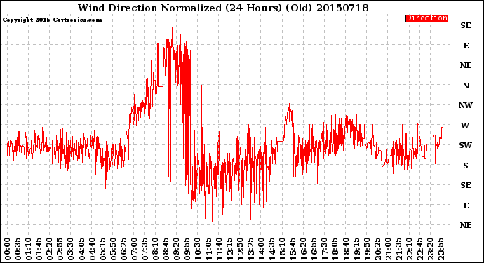 Milwaukee Weather Wind Direction<br>Normalized<br>(24 Hours) (Old)