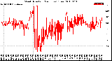 Milwaukee Weather Wind Direction<br>(24 Hours) (Raw)