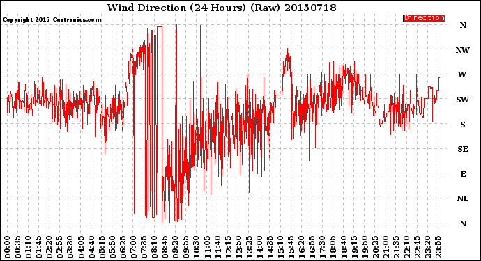 Milwaukee Weather Wind Direction<br>(24 Hours) (Raw)