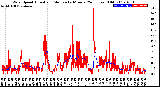 Milwaukee Weather Wind Speed<br>Actual and Median<br>by Minute<br>(24 Hours) (Old)