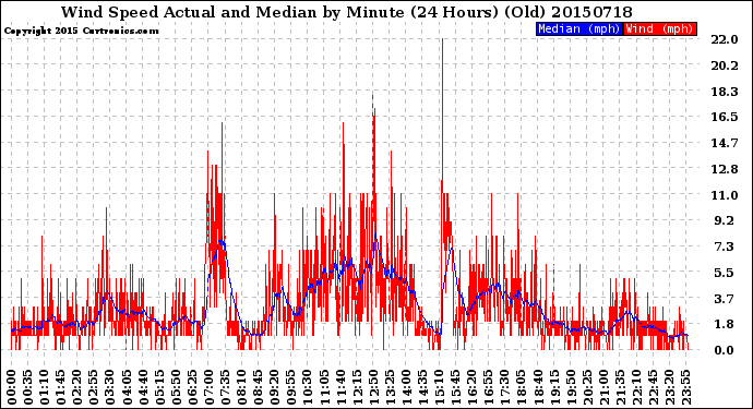 Milwaukee Weather Wind Speed<br>Actual and Median<br>by Minute<br>(24 Hours) (Old)