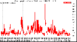 Milwaukee Weather Wind Speed<br>by Minute<br>(24 Hours) (Old)