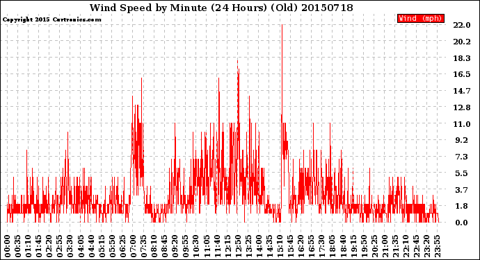 Milwaukee Weather Wind Speed<br>by Minute<br>(24 Hours) (Old)