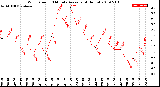 Milwaukee Weather Wind Speed<br>10 Minute Average<br>(4 Hours)