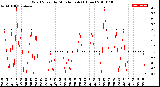 Milwaukee Weather Wind Speed<br>by Minute mph<br>(1 Hour)