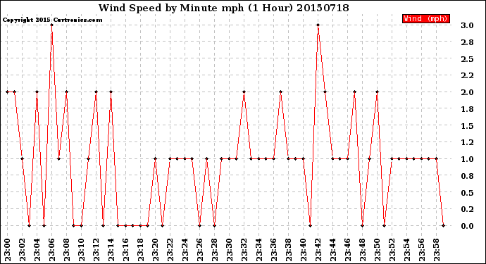 Milwaukee Weather Wind Speed<br>by Minute mph<br>(1 Hour)