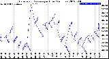 Milwaukee Weather Barometric Pressure<br>per Hour<br>(24 Hours)